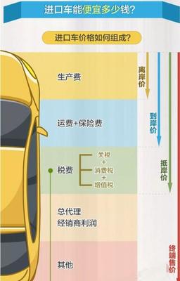 關(guān)稅下調(diào)如何影響進(jìn)口車價(jià)格？——從保險(xiǎn)代理視角看7月1日起的實(shí)際讓利空間